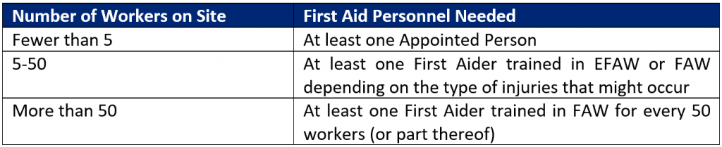 Construction Sites - How Many First Aiders Do I Need
